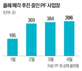  대치동 고급 주상복합도 공매로 쌓여가는 PF 매물
