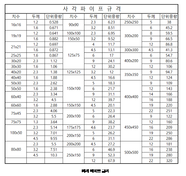  각파이프 규격, 스텐 각파이프 규격표 사각파이프 규격