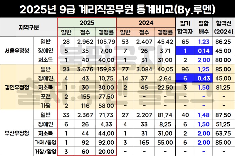 2025년 계리직 9급공무원 경쟁률 및 필기시험 커트라인·합격선(Ft.루멘 면접)