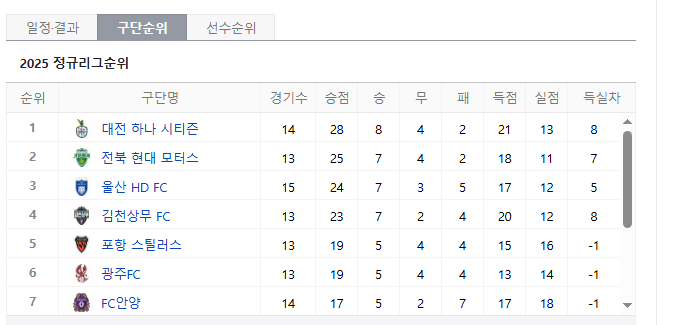[5/14일 기준] k리그 순위 (K1, K2 순위 및 선수 순위)