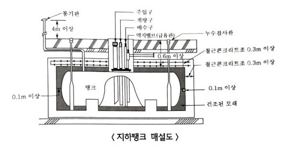  지하탱크저장소 - 위험물 저장소의 시설기준