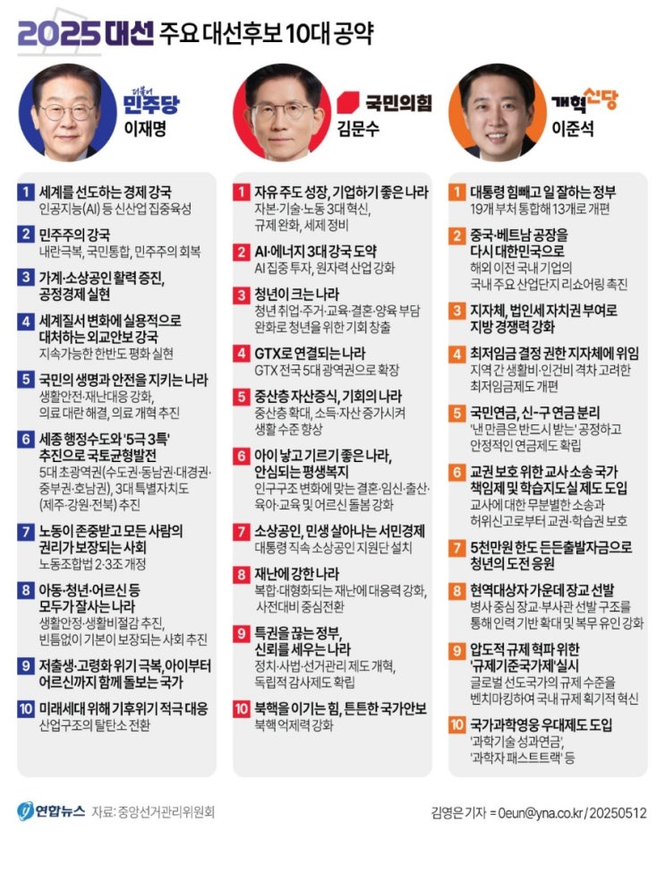 <b>개혁신당</b> <b>이준석</b> 대선 후보 핵심 공약 정리