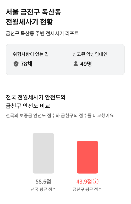  금천구 독산동 빌라 / 원룸 / 오피스텔 전세사기 현황, 전세사기 예방법