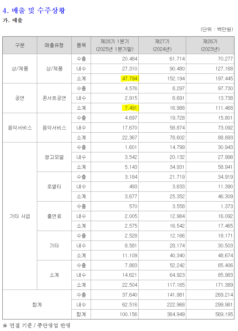 와이지엔터테인먼트 1분기 실적리뷰 : 네이버 블로그