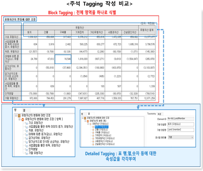  XBRL 주석 작성(Tagging) 방식 비교 및 XBRL 주석 재무 데이터 활용(예시)