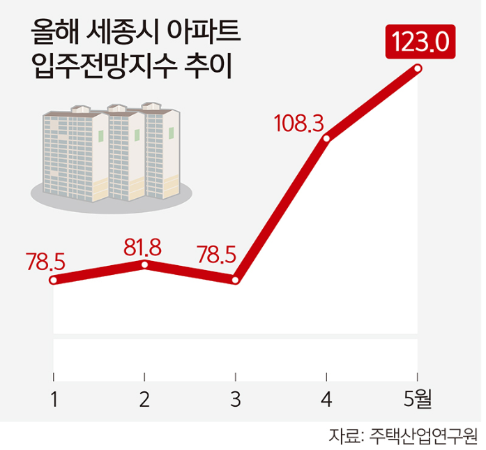  대선 공약, 세종시 부동산 시장에 불을 지피다