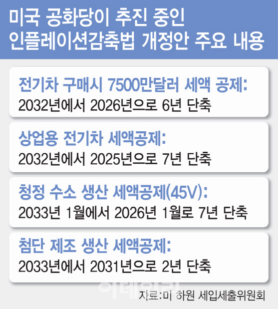 美 전기·수소 보조금 폐지…산업계, 친환경 전략 악재 美 전기·수소 보조금 폐지…산업계, 친환경 전략 악재