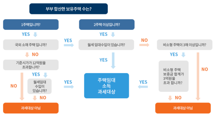  주택임대소득 신고 안하면 과태료 100만원