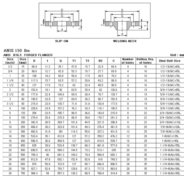  ansi #150 flange 규격! 안시 150파운드 플랜지 규격정보!