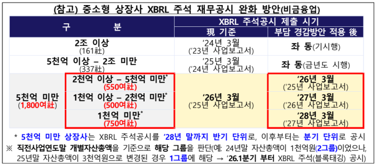  자산총액2천억 미만 상장사의 XBRL 주석 재무공시 연기 등 지원방안_금융감독원 보도자료_250407