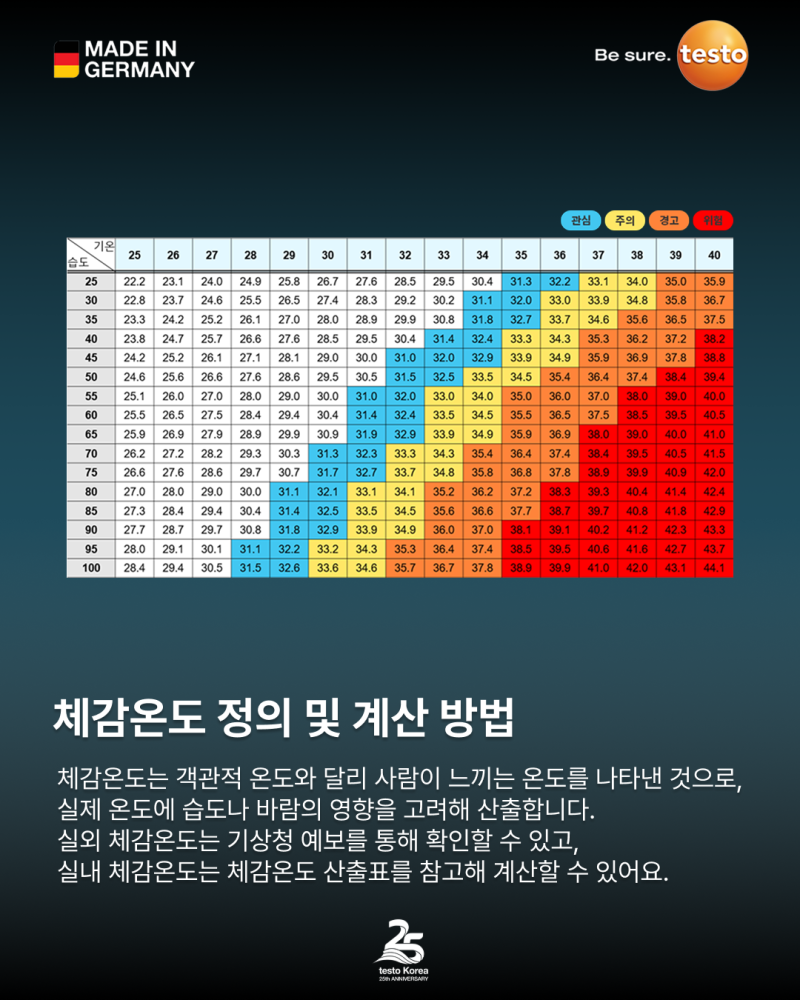 온열질환 예방가이드, 체감온도 산출 방법 : 네이버 블로그