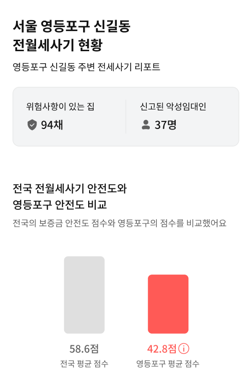  영등포구 신길동 빌라 / 원룸 / 오피스텔 전세사기 현황, 전세사기 예방법