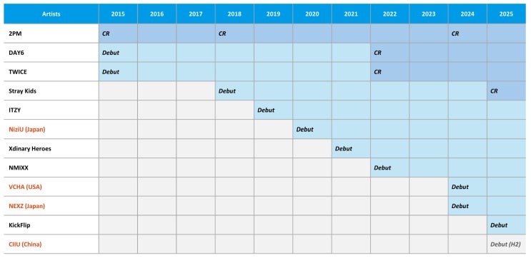  JYP엔터테인먼트, 2025년 1분기 매출 1408억원 영업이익 196억원 기록 - 대규모 공연 부재 및 저연차 아티스트 중심의 앨범 발매로 매출액 감소