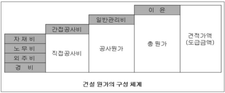  공사비를 이해해야 가격상승 원인을 이해할 수 있다.