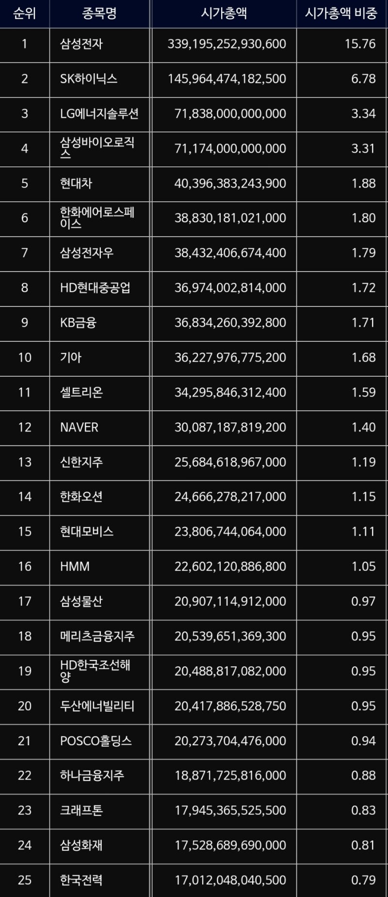 시가총액, 탑라인, 영업이익률 단상 : 네이버 블로그