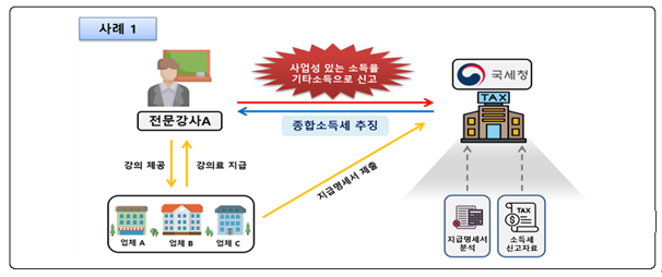  알면 돈 버는 병원장 강사료 원천징수 세금의 종합소득세 구분 - 기타소득일까? 사업소득일까? - 병의원 세무(세금), 약국세금(세무)
