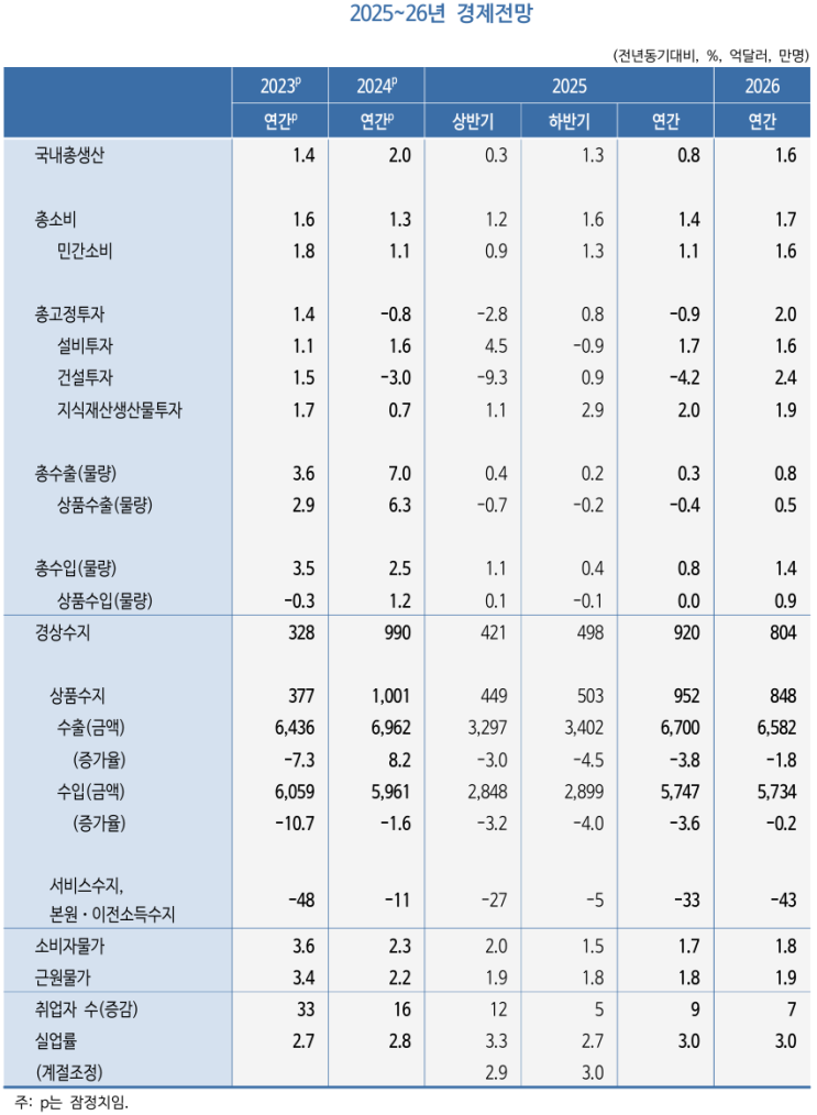  KDI 경제동향 (5월)