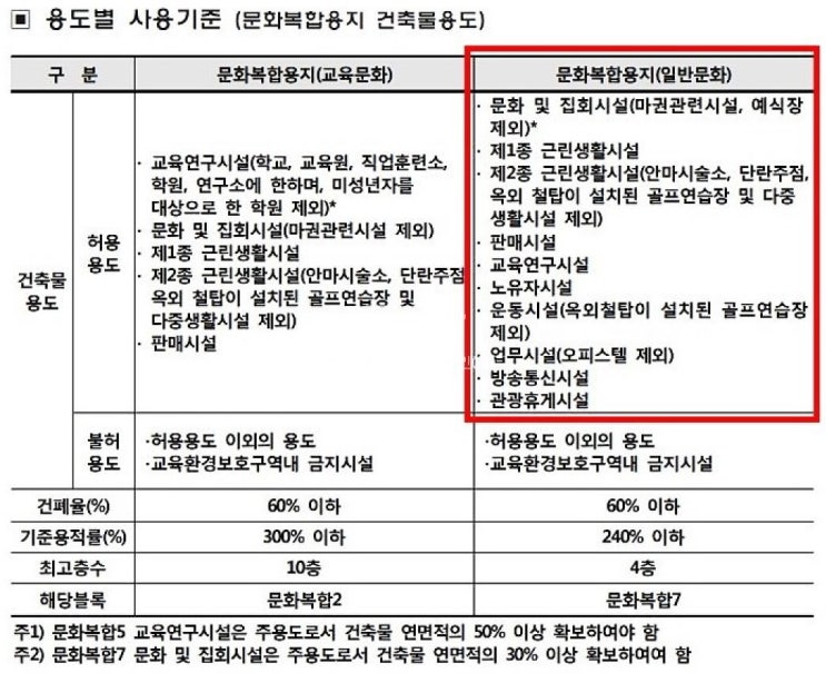  동탄2신도시 오산동 문화복합용지 7블록 토지 628평 매매