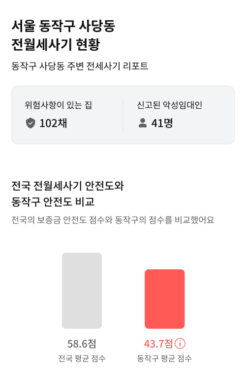  동작구 사당동 빌라 / 원룸 / 오피스텔 전세사기 현황, 전세사기 예방법