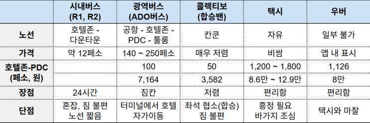  칸쿤 신혼여행 (1) | 교통수단(ADO버스, 우버, 택시, 픽업), 호텔존에서 PDC 가는법 등