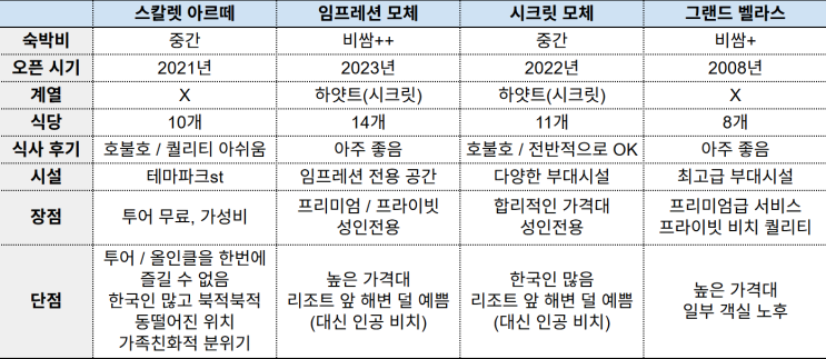  칸쿤 신혼여행 (2) | 호텔존, PDC, 여인의섬 등 지역별 특장점/호텔/액티비티 비교