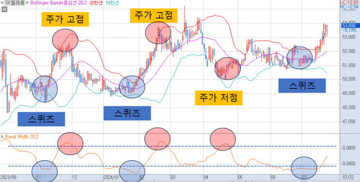  볼린저 밴드의 실전 활용 (3) /  스퀴즈 와 헤드 페이크