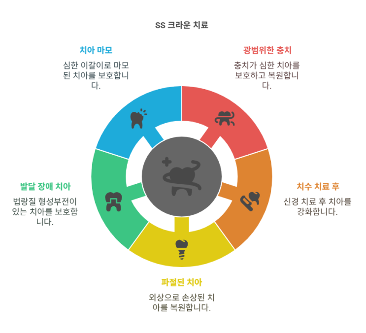  유치 보철 SS 크라운!