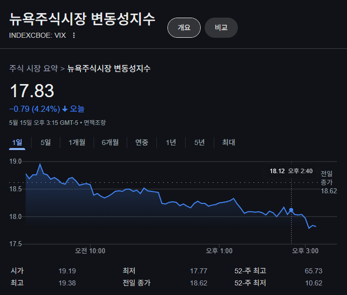  시장의 불확실성을 측정하는 중요한 지표, VIX 지수