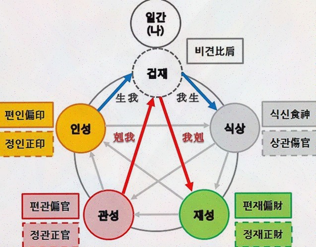  정확한 인생 진단을 위한 사주팔자분석, 보타점