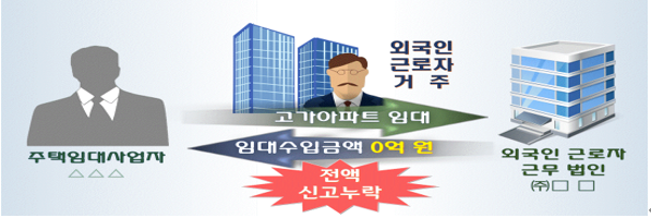  알면 돈 버는 주택임대사업자 주택임대소득 종합소득세 탈루혐의 9가지 사례