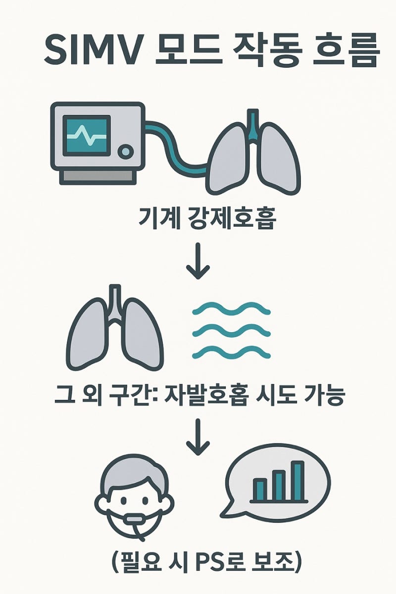 인공호흡기(ventilator) SIMV(Synchronized Intermittent Mandatory Ventilation ...