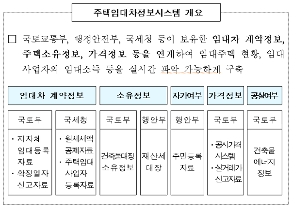  알면 돈 버는 주택임대차 정보시스템(RHMS)과 주택 임대사업자 종합소득세 세무검증 대상자 선정