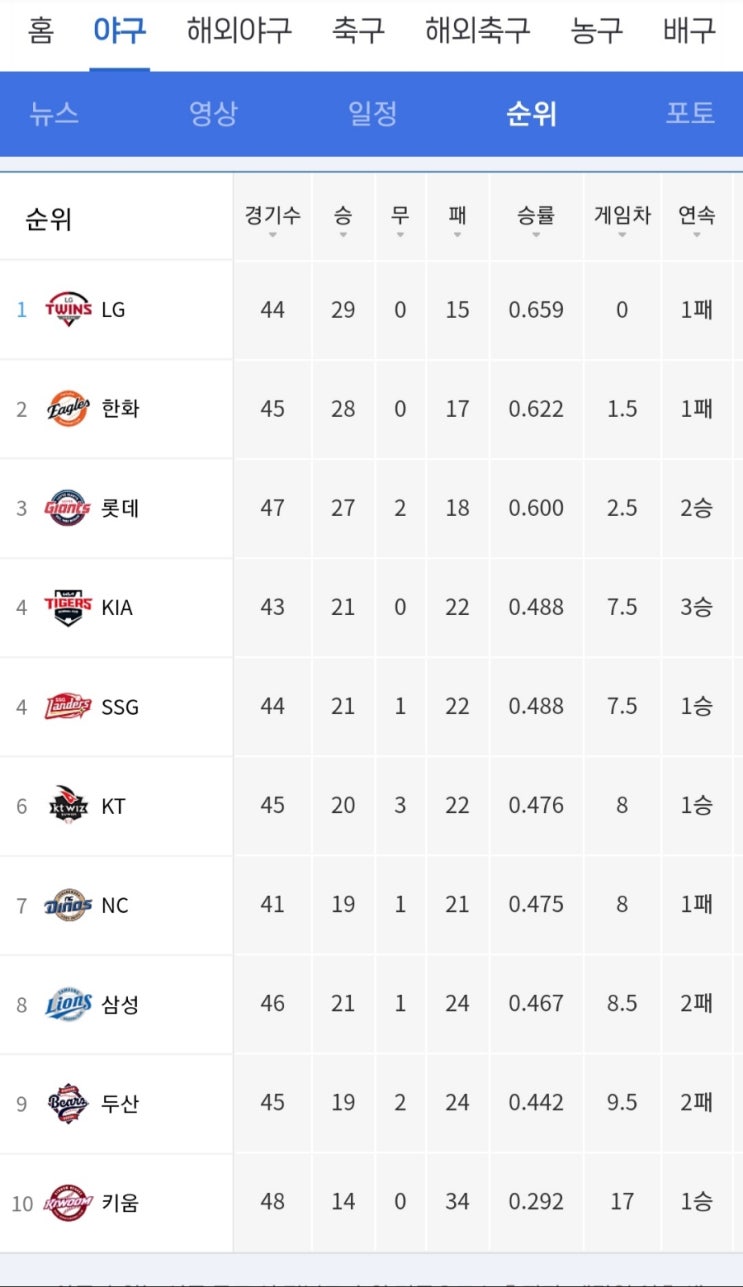 <b>프로야구순위</b>(5월17일기준)