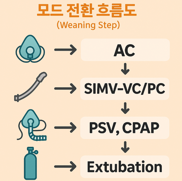 인공호흡기(ventilator) SIMV(Synchronized Intermittent Mandatory Ventilation ...