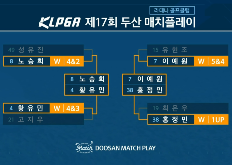 <b>두산 매치플레이 4강</b> 대진표 확정 ... 홍정민 vs <b>이예원</b>... 