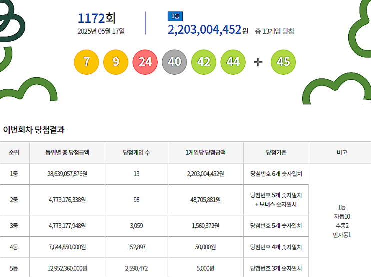  로또 1172회 1등 실수령금은 얼마일까?당첨지역은?[2025년 5월 17일 추첨]