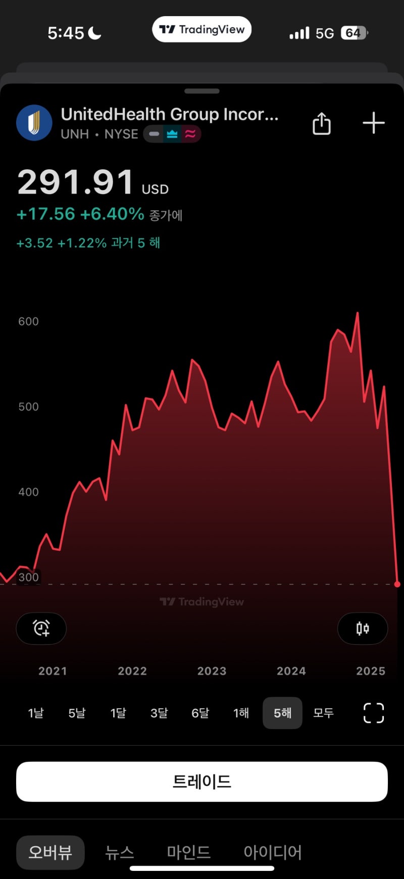 유나이티드 헬스(UNH) 그룹이 50% 폭락한 이유 : 네이버 블로그