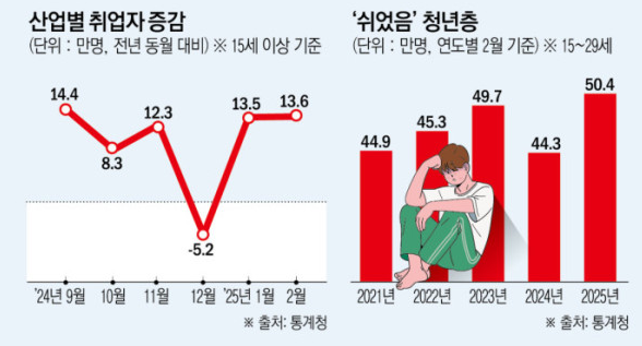  청년백수 120만명 시대, 실업률의 이유는 '이것’?