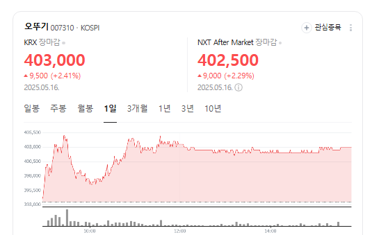 오뚜기 주가 전망 현재 분위기는?