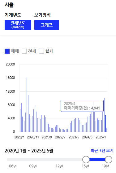  25년 4월 수도권 부동산 시황 (feat 4월 서울 아파트 거래량)