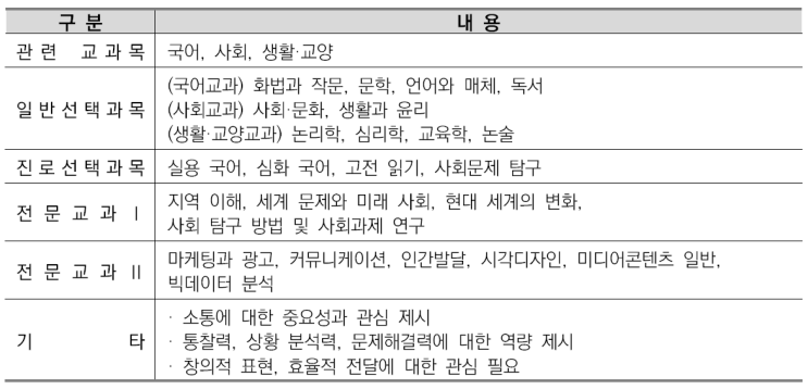  수원수시입시컨설팅-미디어콘텐츠학과 소개/선택과목결정/커트라인/입결정리