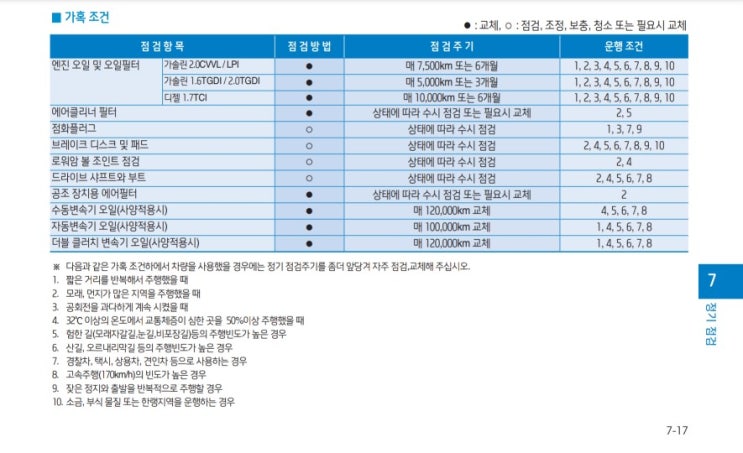  LF 쏘나타 각종 점검/교체 주기