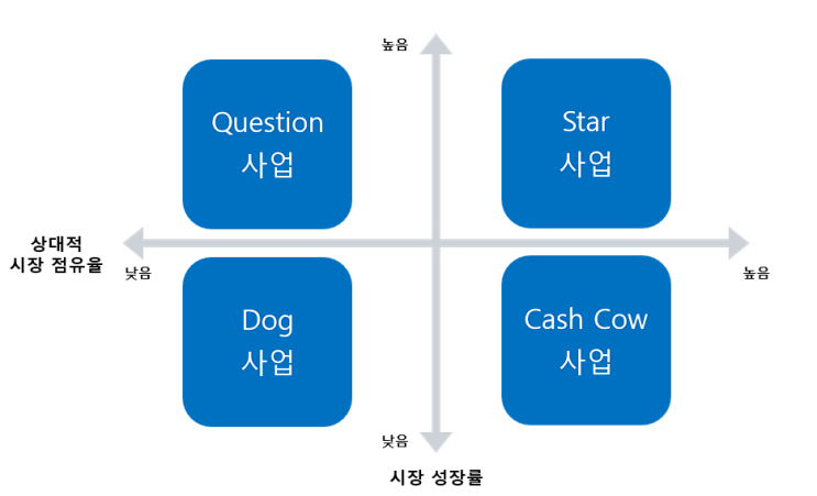  BCG 매트릭스 완벽 분석: 개념부터 작성법, 한계점, GE 매트릭스 활용 (+엑셀 예제 파일 공유)