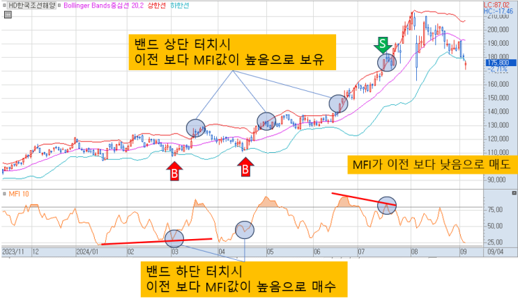  볼린저 밴드의 실전 활용 (4) / 볼린저 신호를 확증 하는 지표