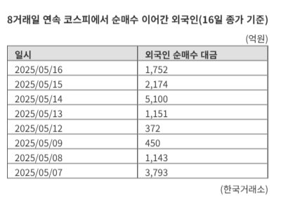 "1년 3개월만 최장 매수"...돌아온 외인, 코스피 랠리 촉진제 될까 "1년 3개월만 최장 매수"...돌아온 외인, 코스피 랠리 촉진제 될까