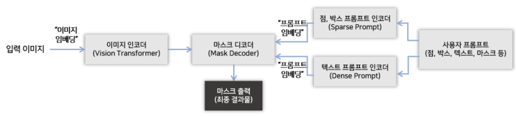  [용어정리] SAM (Segment Anything Model)