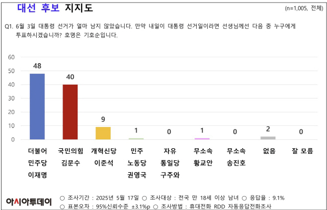 “양강 구도 굳어지나? <b>김문수</b> 40% 진입…<b>이재명</b>과 <b>격차</b> 단 8%”