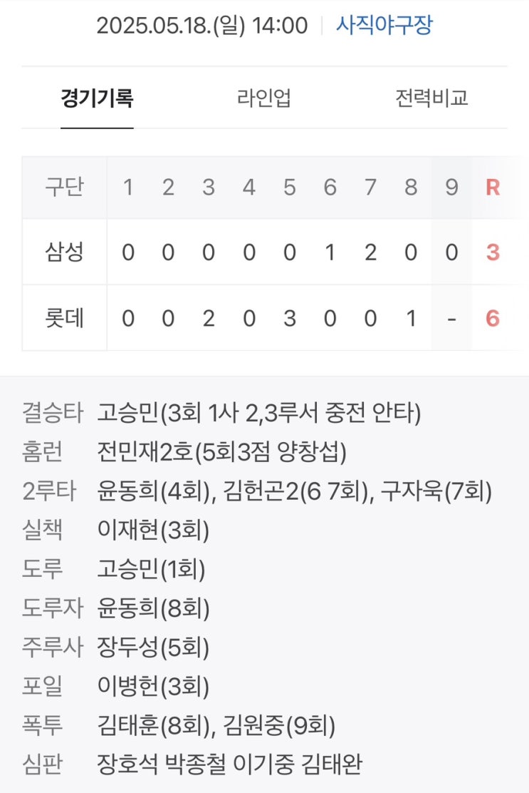 사직에서 시원한 <b>3연전</b> 스윕! <b>롯데</b>, <b>삼성</b>에 6:<b>3</b> 승리!