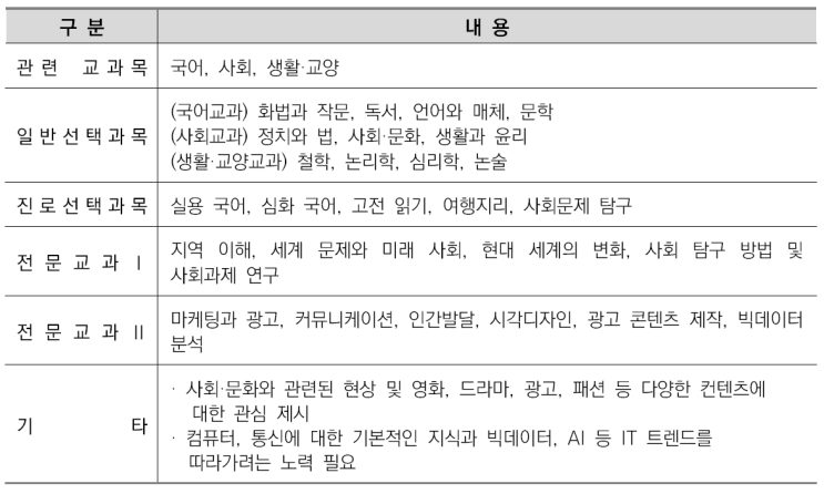  수원수시비교과관리학원-광고홍보학과 소개/선택과목결정/커트라인/입결정리