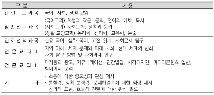  수원우만동입시컨설팅-미디어커뮤니케이션학과 소개/선택과목결정/커트라인/입결정리